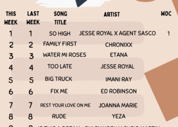 list of top 10 songs according to RDB