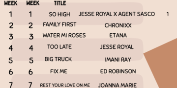 list of top 10 songs according to RDB